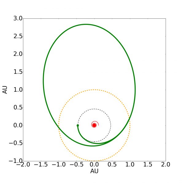 Reconfiguration of the orbit of planet (green) initially orbiting the binary at Mercury’s distance (black dotted). If the binary was instead a single, Solar-type star, it would expand to the yellow dashed circle during the Red Giant Stage, engulfing Mercury, Venus, and even potentially Earth itself.