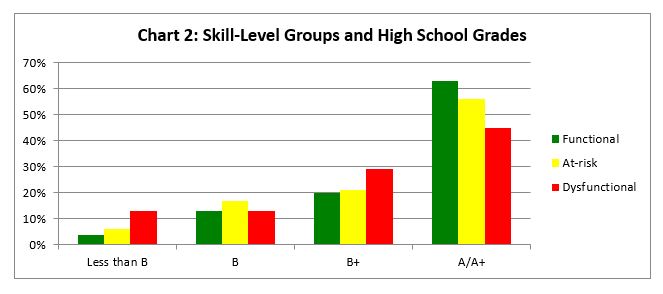 chart of high school grades and skill levels