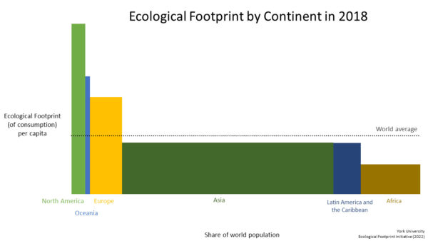graph of ecological footprint by continent
