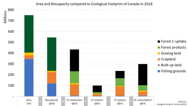 graph of area and biocapacity compared to ecological footprint of Canada in 2018