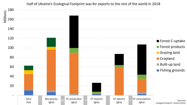 graph of half of Ukraine's ecological footprint for exports